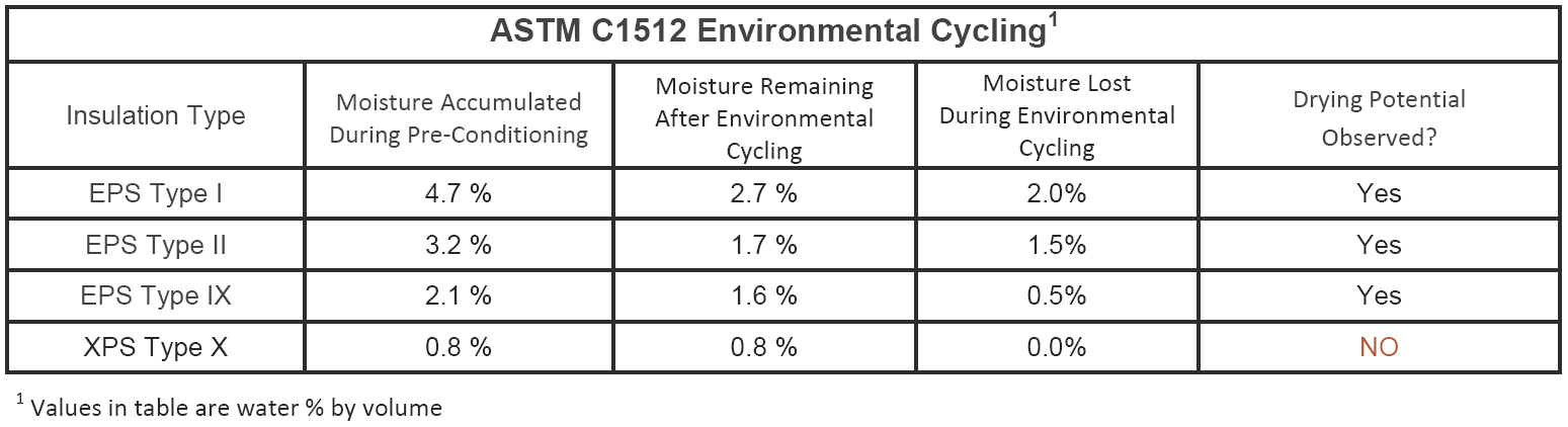 EPS and XPS Drying Potential ASTM C1512