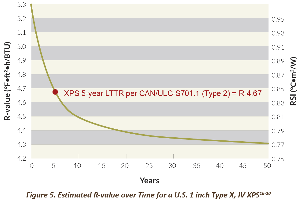 XPS Estimated R-value over time