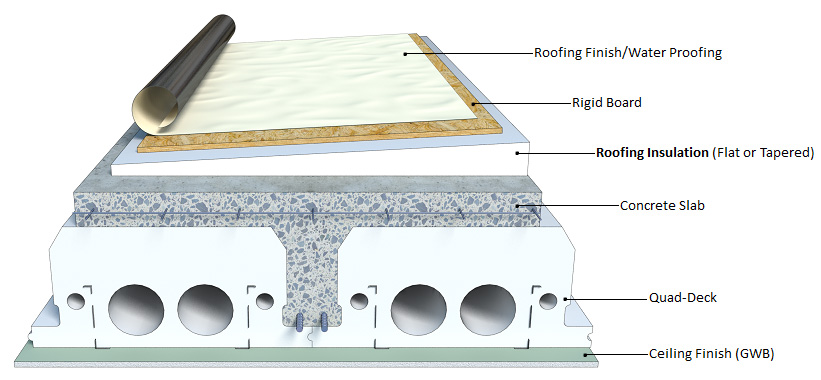 Sloped Insulation on Quad-Deck insulated concrete roof