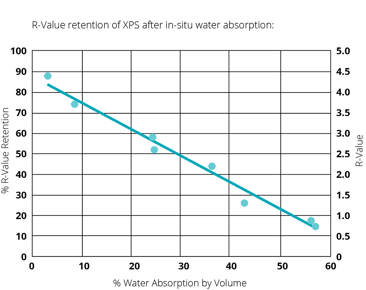 In-Situ XPS Water Absorption R-values per 2013 field evaluation